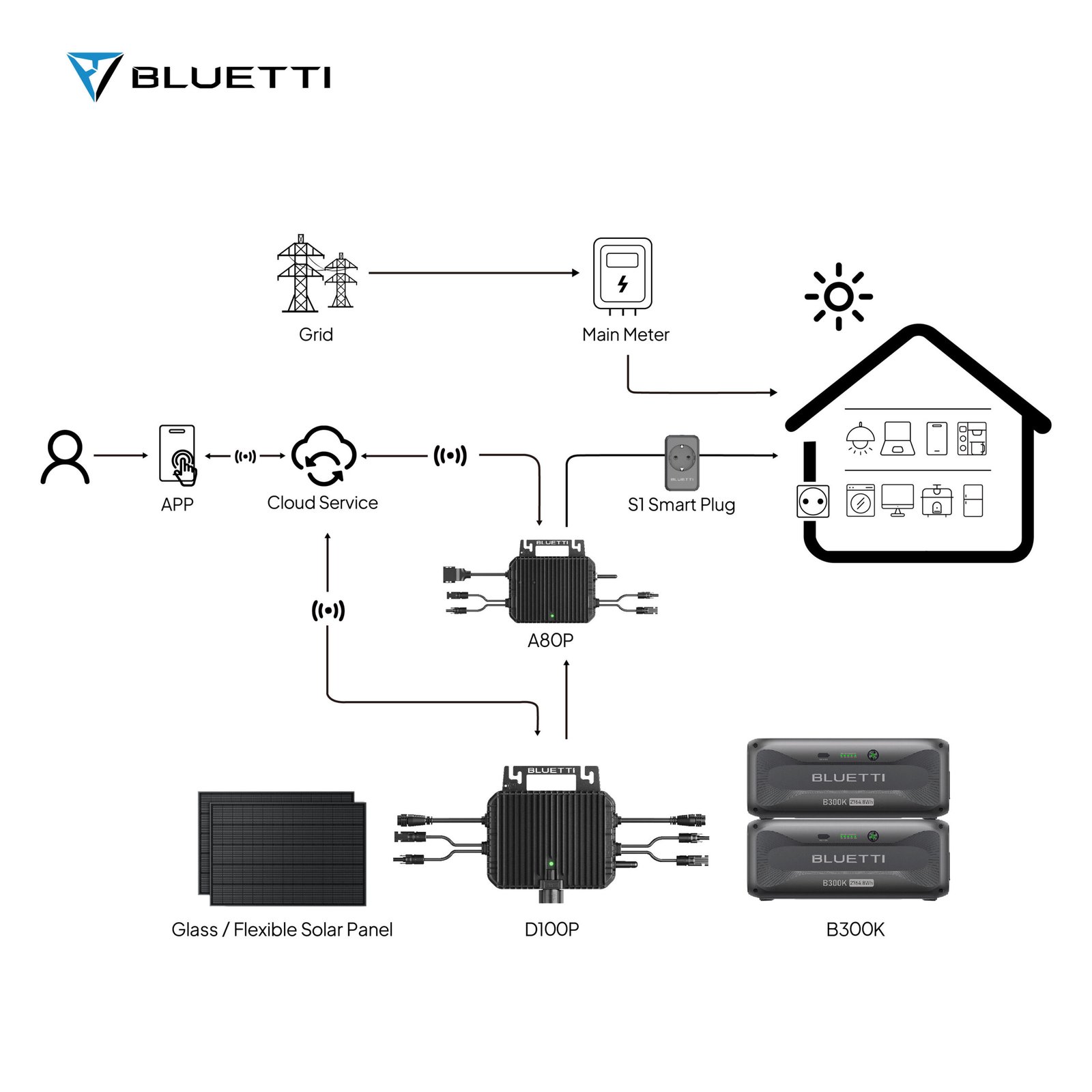 Bluetti Compact 350W/450W/550W Balcony Solar System Kit with 800W Micro Inverter Battery EU Certified DIY Installation Energy Savings - Image 3